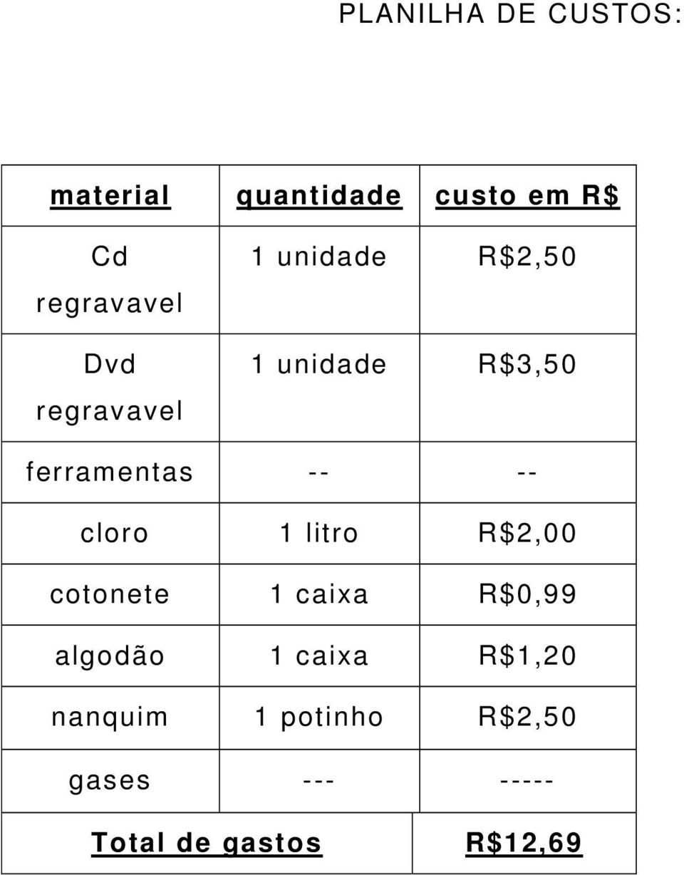 cloro 1 litro R$2,00 cotonete 1 caixa R$0,99 algodão 1 caixa