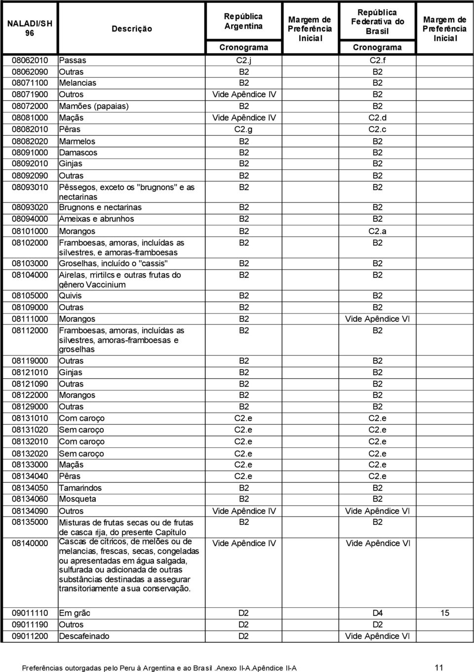 Morangos 08102000 Framboesas, amoras, incluídas as silvestres, e amoras-framboesas 08103000 Groselhas, incluído o "cassis" 08104000 irelas, mirtilos e outras frutas do gênero Vaccinium 08105000