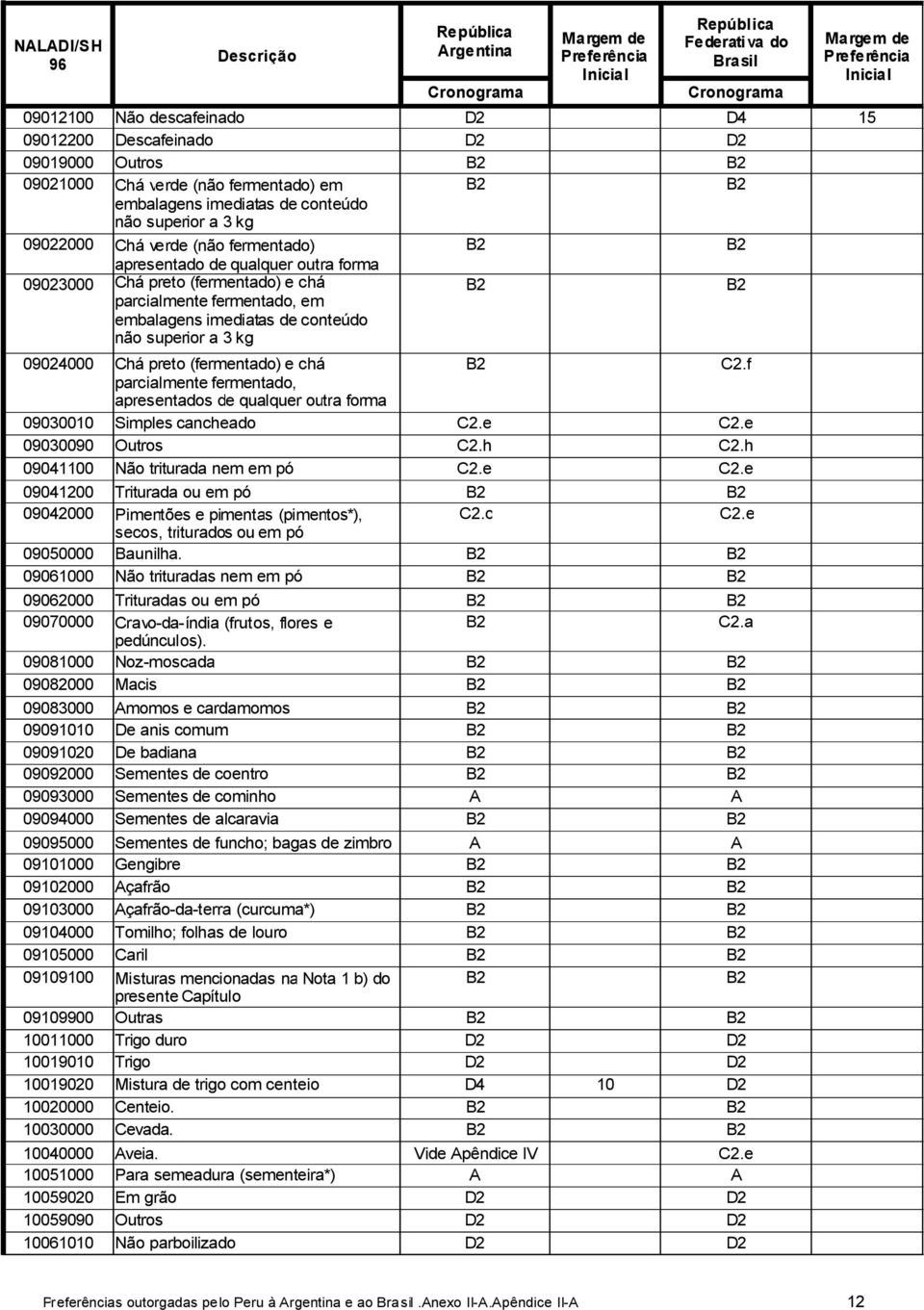 (fermentado) e chá C2.f parcialmente fermentado, apresentados de qualquer outra forma 09030010 Simples cancheado 09030090 Outros C2.h C2.