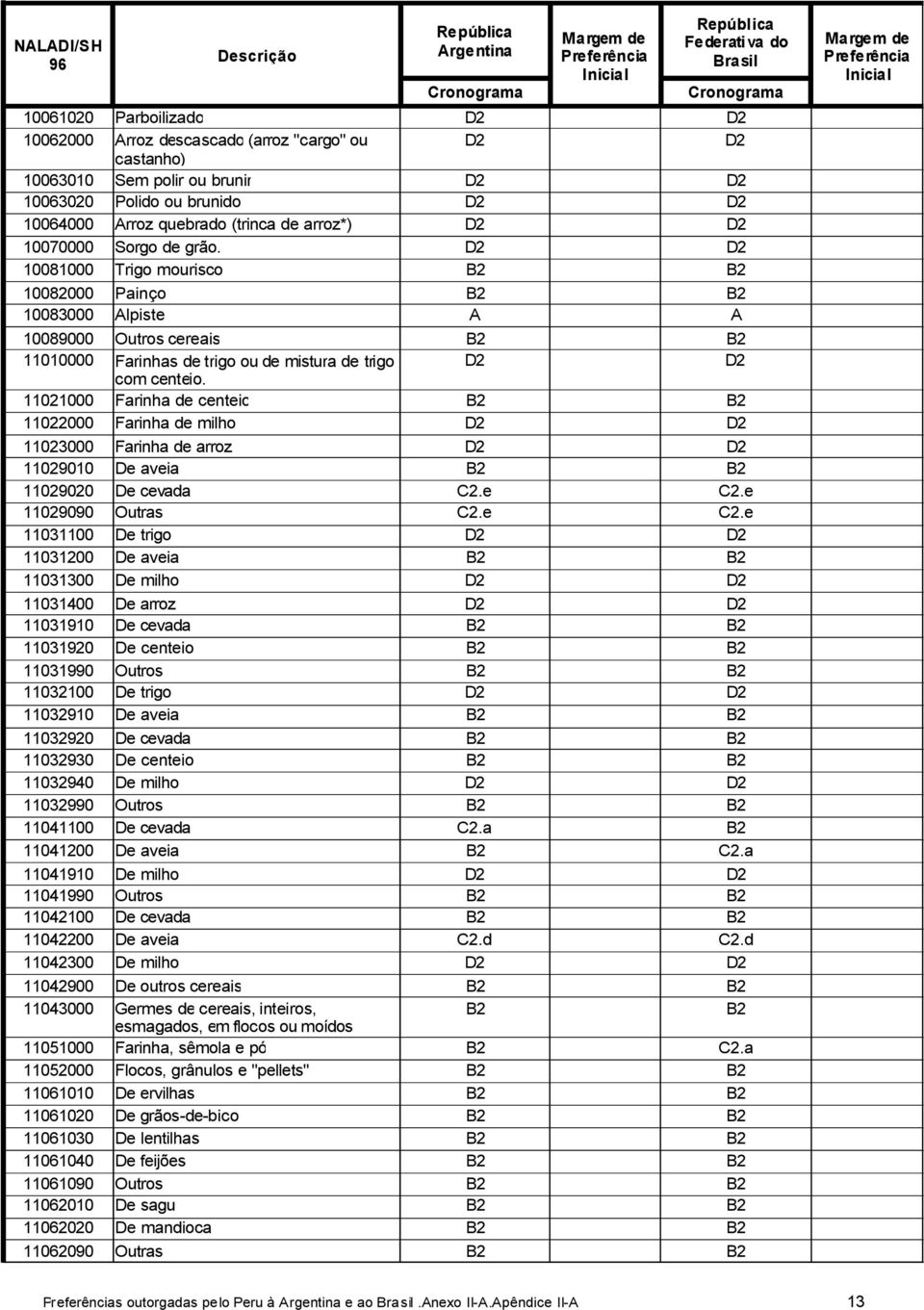 11021000 Farinha de centeio 11022000 Farinha de milho 11023000 Farinha de arroz 11029010 De aveia 11029020 De cevada 11029090 Outras 11031100 De trigo 11031200 De aveia 11031300 De milho 11031400 De