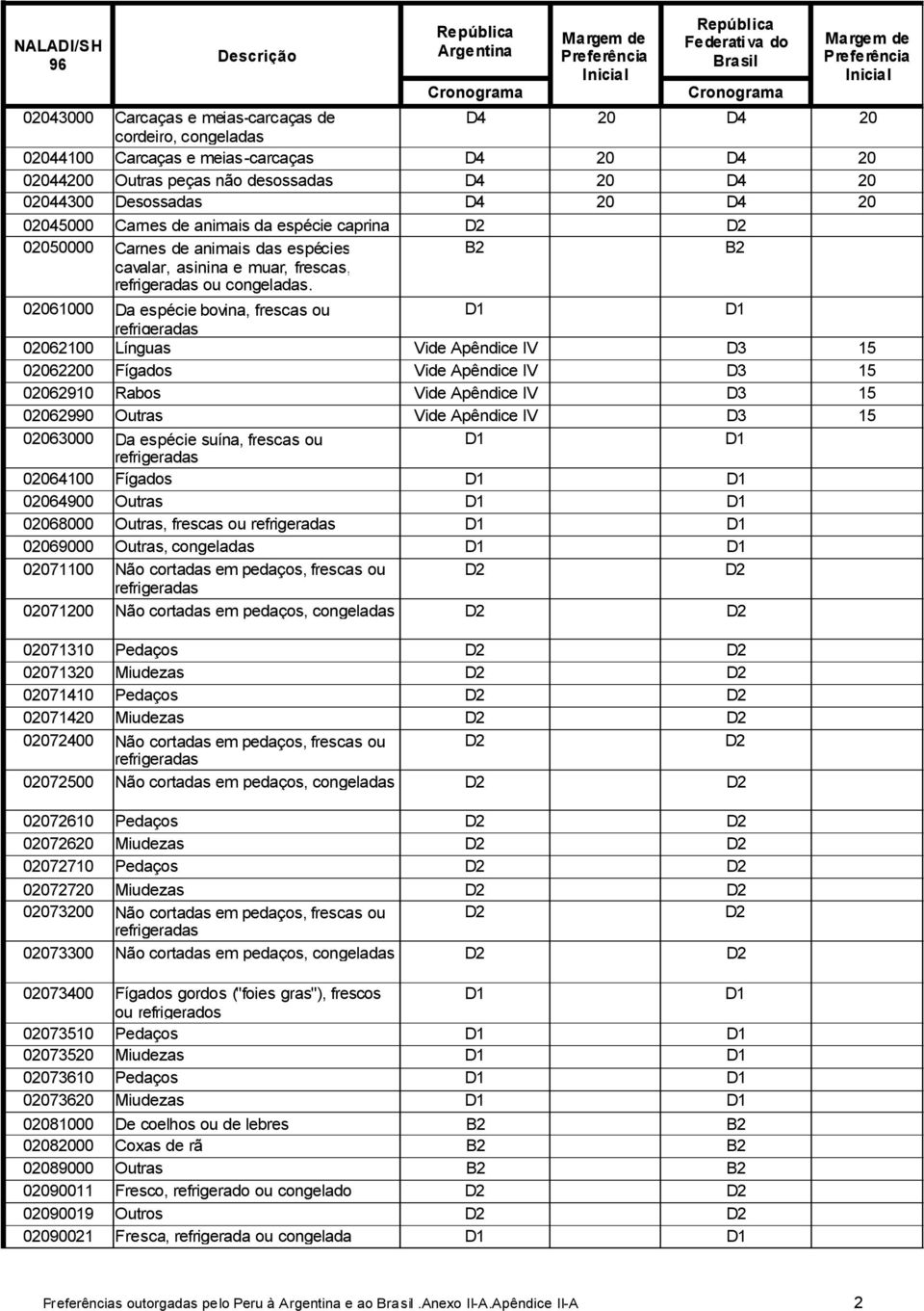 02061000 Da espécie bovina, frescas ou refrigeradas 02062100 Línguas Vide pêndice IV D3 15 02062200 Fígados Vide pêndice IV D3 15 02062910 Rabos Vide pêndice IV D3 15 02062990 Outras Vide pêndice IV