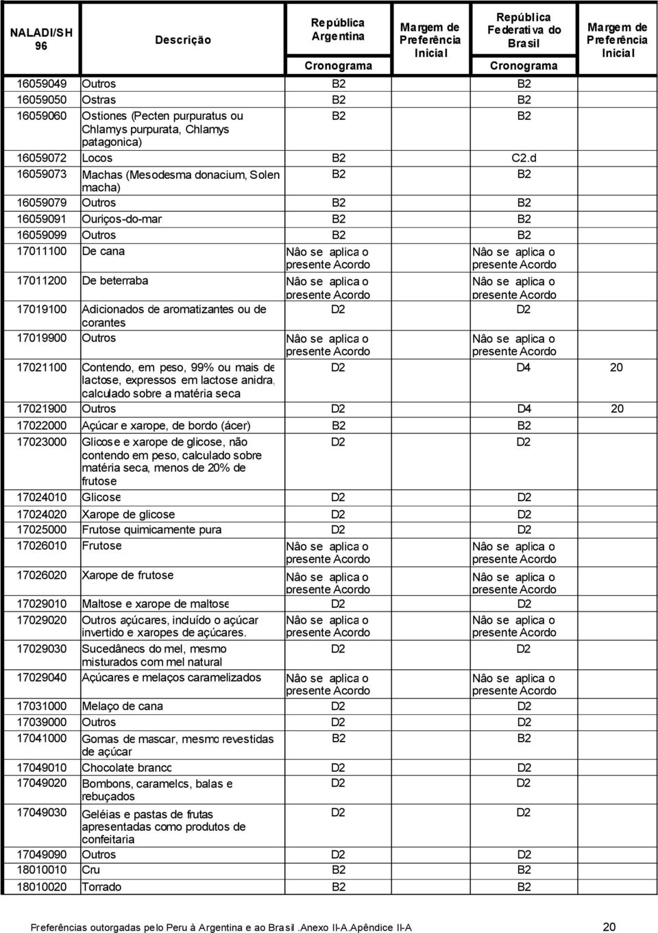 se aplica o presente cordo presente cordo Nâo se aplica o presente cordo 17019100 dicionados de aromatizantes ou de corantes 17019900 Outros Nâo se aplica o presente cordo Nâo se aplica o presente