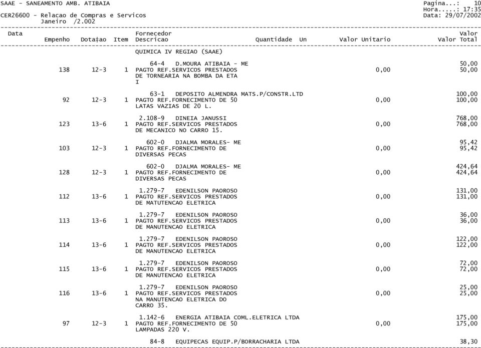 L. 2.108-9 DINEIA JANUSSI 768,00 123 13-6 1 PAGTO REF.SERVICOS PRESTADOS 0,00 768,00 DE MECANICO NO CARRO 15. 602-0 DJALMA MORALES- ME 95,42 103 12-3 1 PAGTO REF.