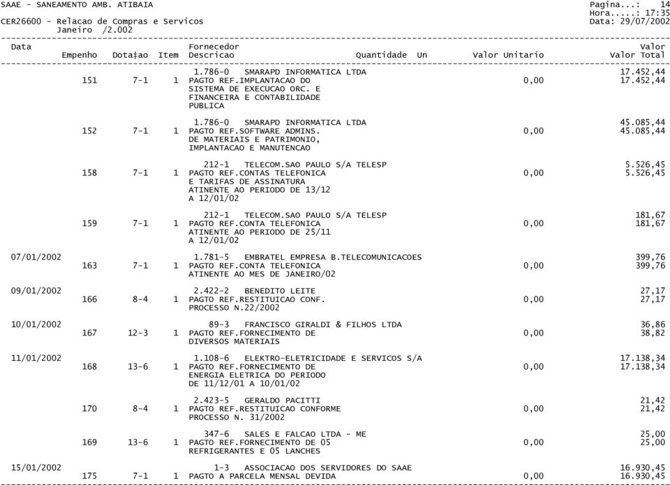 SAO PAULO S/A TELESP 5.526,45 158 7-1 1 PAGTO REF.CONTAS TELEFONICA 0,00 5.526,45 E TARIFAS DE ASSINATURA ATINENTE AO PERIODO DE 13/12 A 12/01/02 212-1 TELECOM.