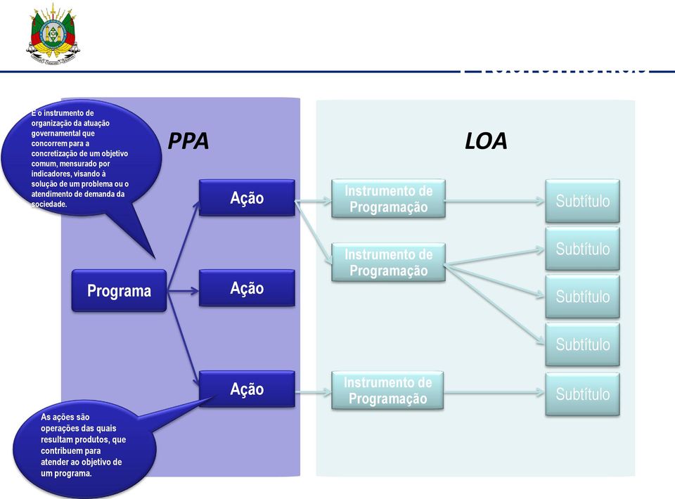 PPA Ação Instrumento de Programação LOA Subtítulo Programa Ação Instrumento de Programação Subtítulo Subtítulo Subtítulo Ação