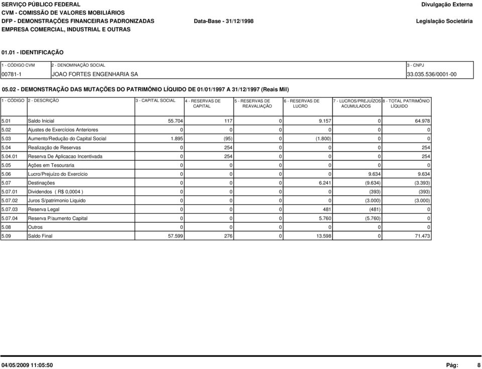 LUCROS/PREJUÍZOS 8 - TOTAL PATRIMÔNIO CAPITAL REAVALIAÇÃO LUCRO ACUMULADOS LÍQUIDO 5.1 Saldo Inicial 55.74 117 9.157 64.978 5.2 Ajustes de Exercícios Anteriores 5.