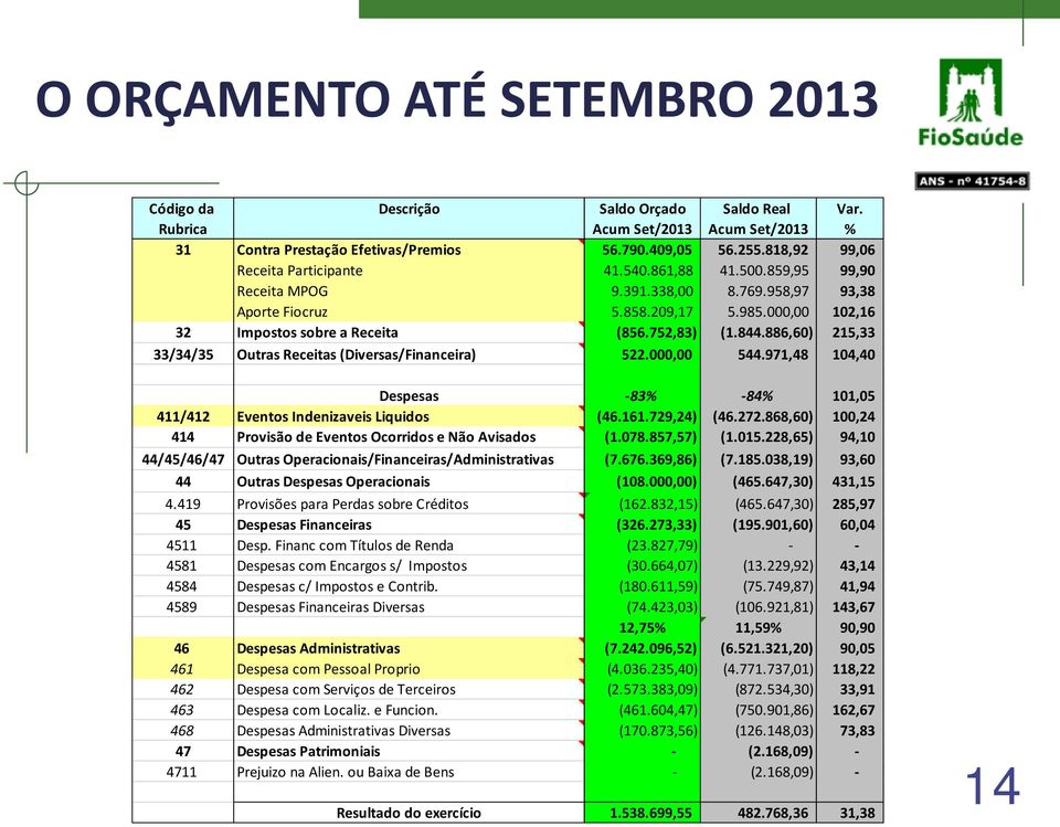 752,83) (1.844.886,60) 215,33 33/34/35 Outras Receitas (Diversas/Financeira) 522.000,00 544.971,48 104,40 Despesas -83% -84% 101,05 411/412 Eventos Indenizaveis Liquidos (46.161.729,24) (46.272.