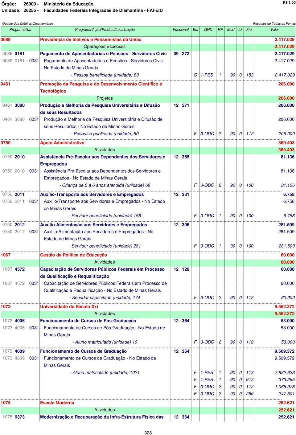 029 Operações Especiais 2.417.029 0089 0181 Pagamento de Aposentadorias e Pensões - Servidores Civis 09 272 2.417.029 0089 0181 0031 Pagamento de Aposentadorias e Pensões - Servidores Civis - 2.417.029 No Estado de Minas Gerais - Pessoa beneficiada (unidade) 80 S 1-PES 1 90 0 153 2.