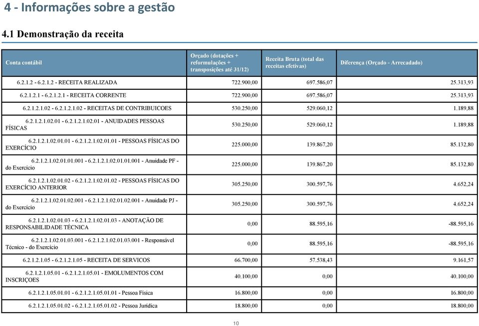 90 697.586,07 25.313,93 6.2.1.2.1-6.2.1.2.1 - RECEITA CORRENTE 722.90 697.586,07 25.313,93 6.2.1.2.1.02-6.2.1.2.1.02 - RECEITAS DE CONTRIBUICOES 530.25 529.060,12 1.189,88 6.2.1.2.1.02.01-6.2.1.2.1.02.01 - ANUIDADES PESSOAS FÍSICAS 6.