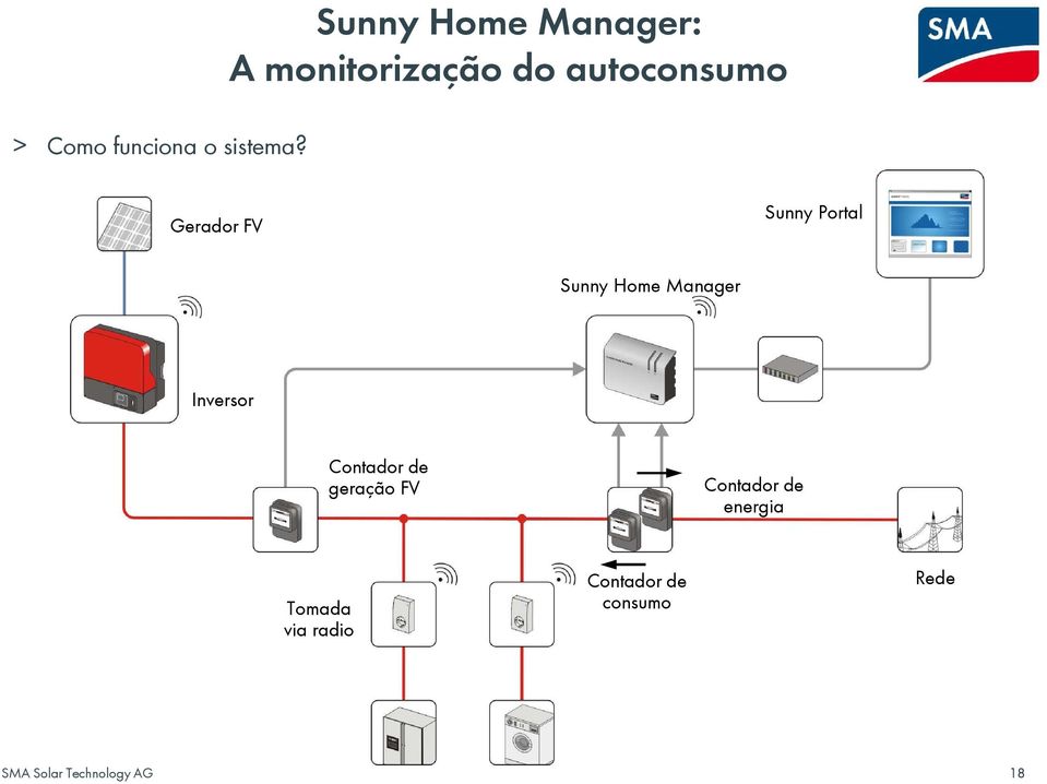 FV Sunny Portal Sunny Home Manager Inversor Contador de