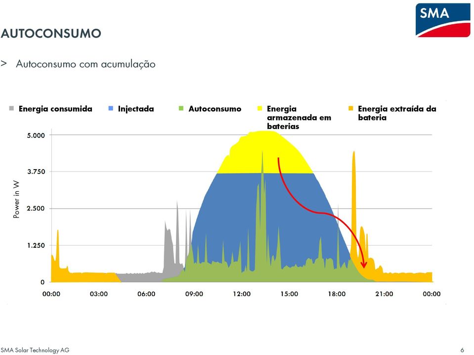 Autoconsumo Energia armazenada em Batterieentladung