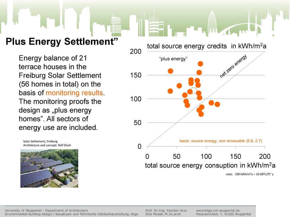 200 150 100 50 total source energy credits in kwh/m 2 a plus energy Solar Settlement, Freiburg Architecture and concept: Rolf