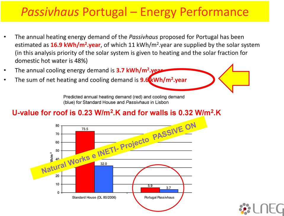 energy demand is 3.7 kwh/m 2.year The sum of net heating and cooling demand is 9.6 kwh/m 2.