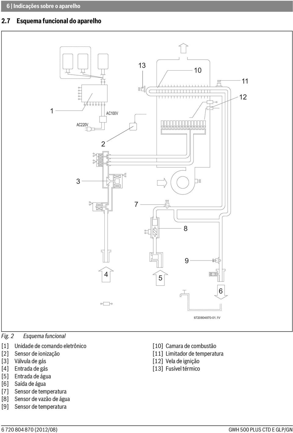 2 Esquema funcional [1] Unidade de comando eletrônico [2] Sensor de ionização [3] Válvula de gás [4] Entrada de gás [5] Entrada