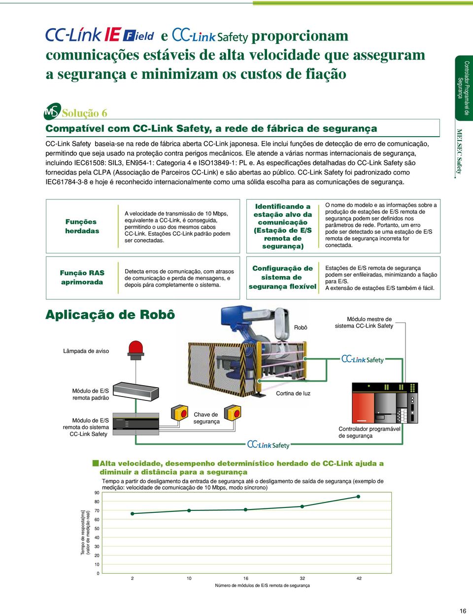 Ele atende a várias normas internacionais de, incluindo IEC61508: SIL3, EN954-1: Categoria 4 e ISO13849-1: PL e.