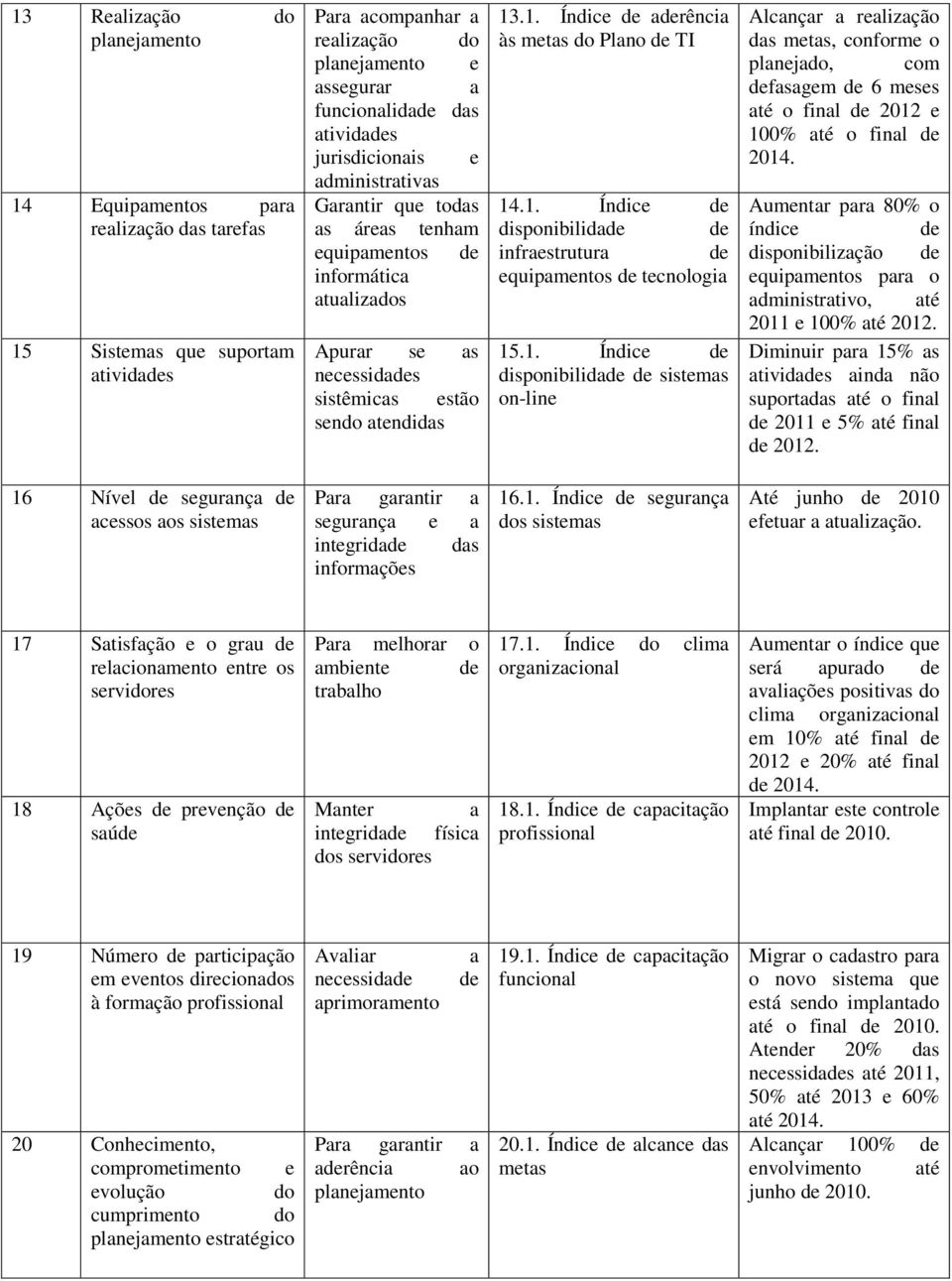 .1. Índice de aderência às metas do Plano de TI 14.1. Índice de disponibilidade de infraestrutura de equipamentos de tecnologia 15.1. Índice de disponibilidade de sistemas on-line Alcançar a