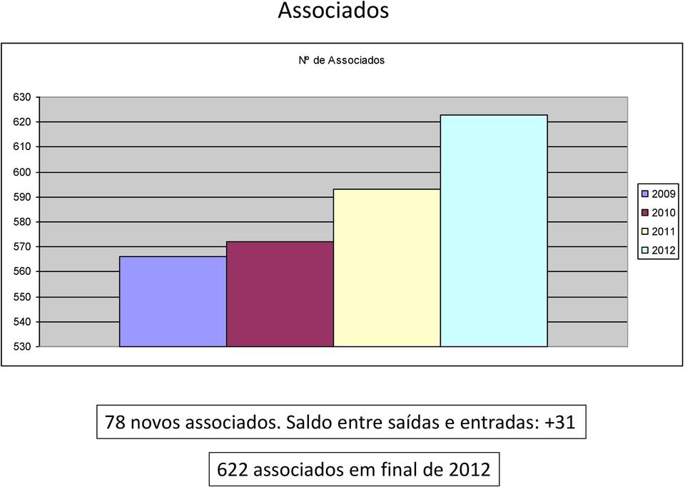 530 78 novos associados.