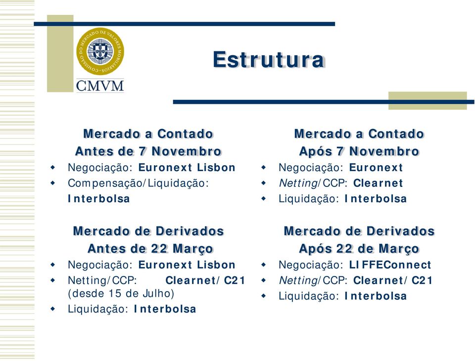 Derivados Antes de 22 Março Negociação: Euronext Lisbon Netting/CCP: Clearnet/C21 (desde 15 de Julho) Liquidação: