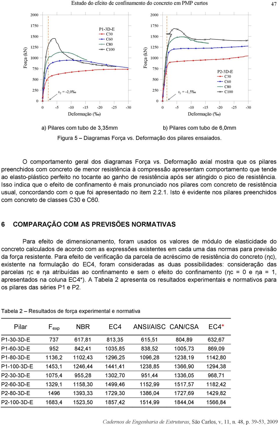 Deformação dos pilares ensaiados. O comportamento geral dos diagramas Força vs.