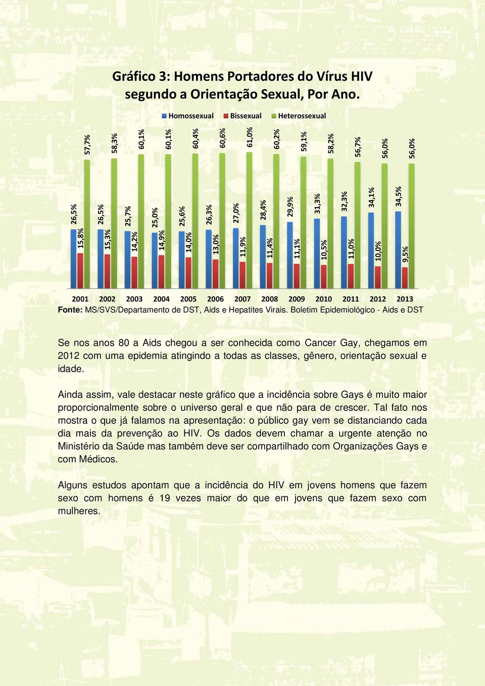 Homossexual Bissexual Heterossexual 2001 2002 2003 2004 2005 2006 2007 2008 2009 2010 2011 2012 2013 Fonte: MS/SVS/Departamento de DST, Aids e Hepatites Virais.