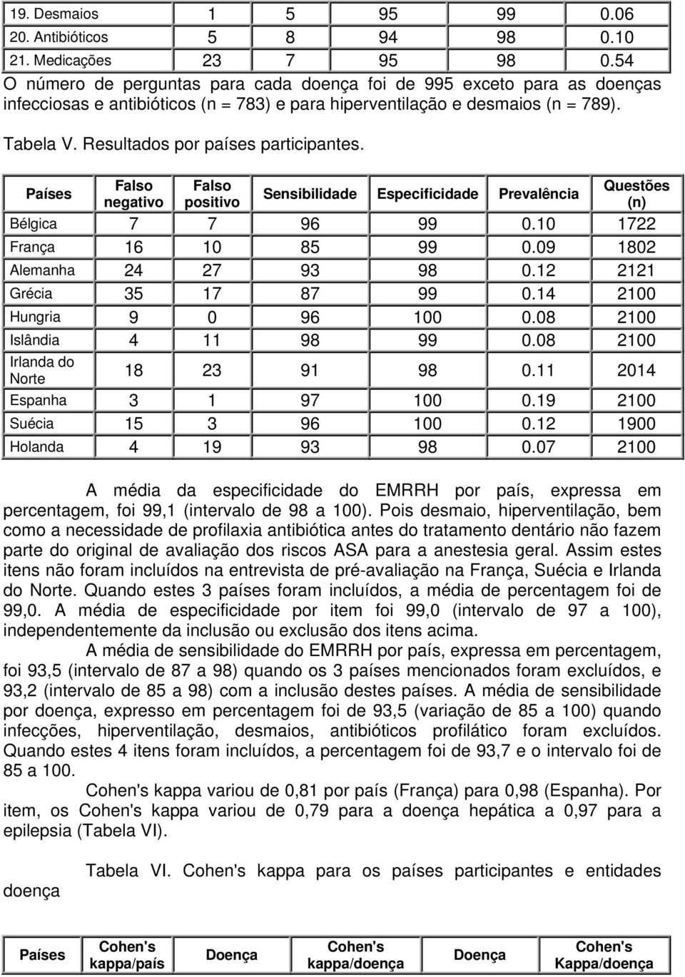 Resultados por países participantes. Países Falso negativo Falso positivo Sensibilidade Especificidade Prevalência Questões (n) Bélgica 7 7 96 99 0.10 1722 França 16 10 85 99 0.