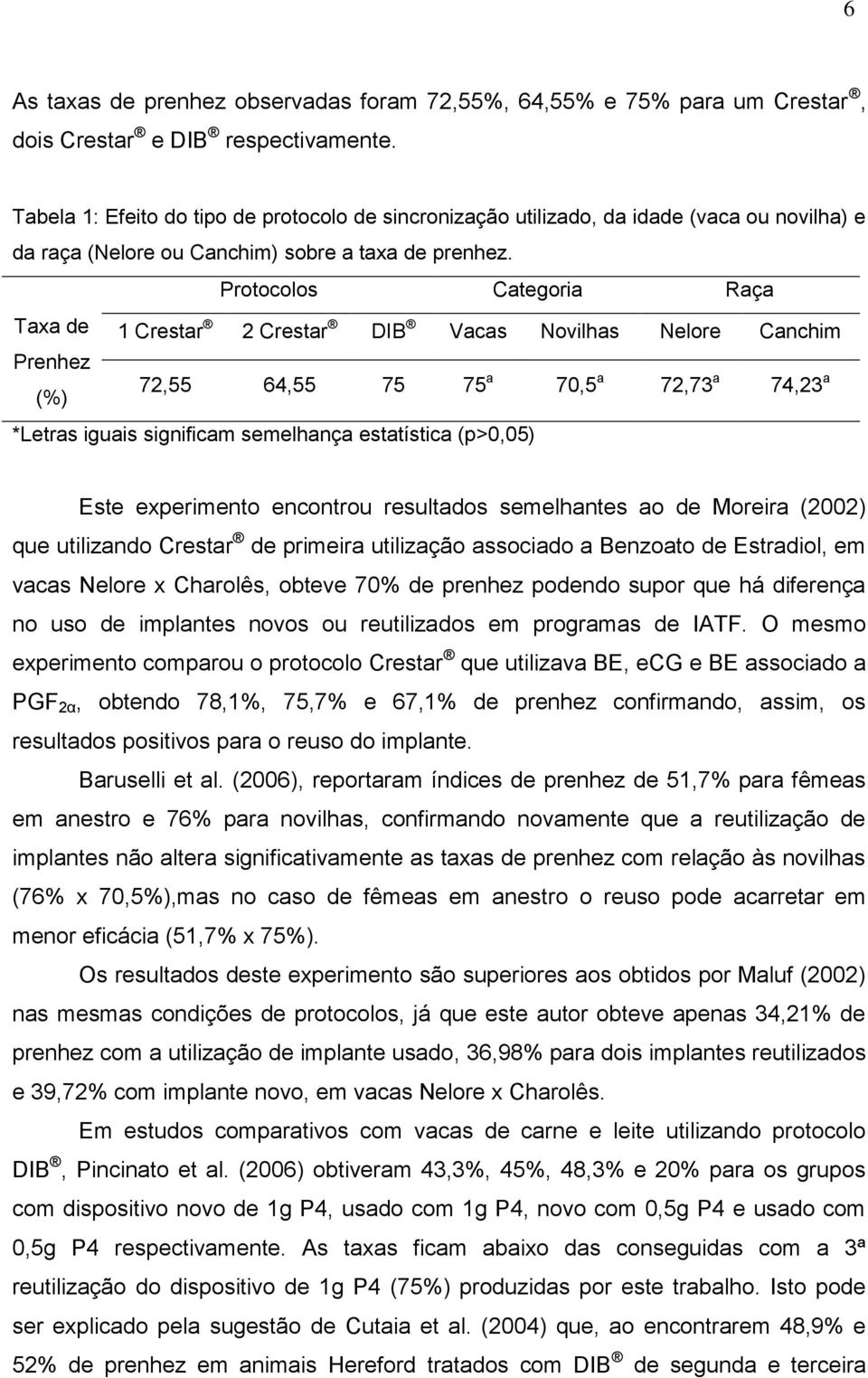 Protocolos Categoria Raça Taxa de 1 Crestar 2 Crestar DIB Vacas Novilhas Nelore Canchim Prenhez (%) 72,55 64,55 75 75 a 70,5 a 72,73 a 74,23 a *Letras iguais significam semelhança estatística