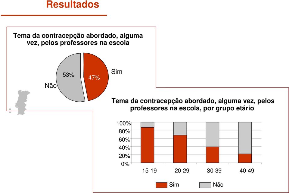 escola, por grupo etário 10 8 6 4 2 15-19 20-29 30-39