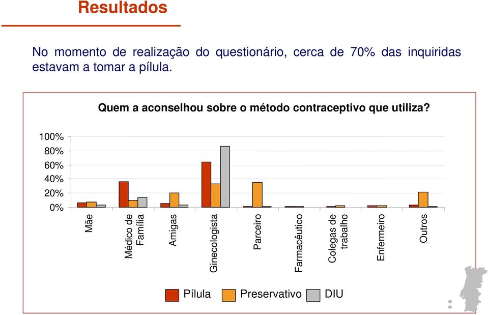 Quem a aconselhou sobre o método contraceptivo que utiliza?