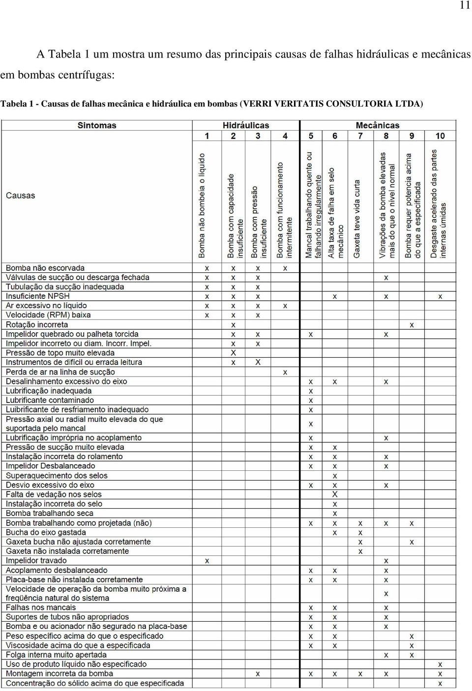 centrífugas: Tabela 1 - Causas de falhas mecânica e