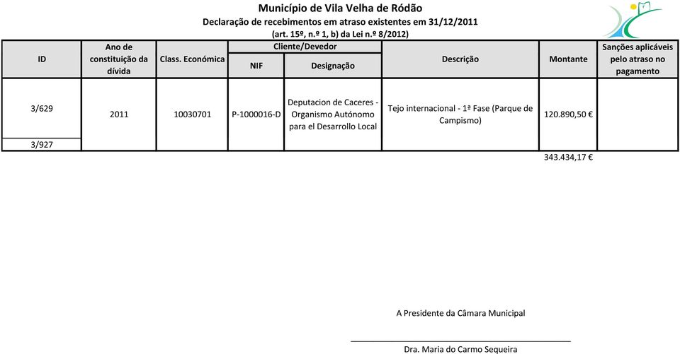 Económica Descrição Montante pelo atraso no NIF Designação dívida pagamento 3/629 Deputacion de Caceres - 2011 10030701