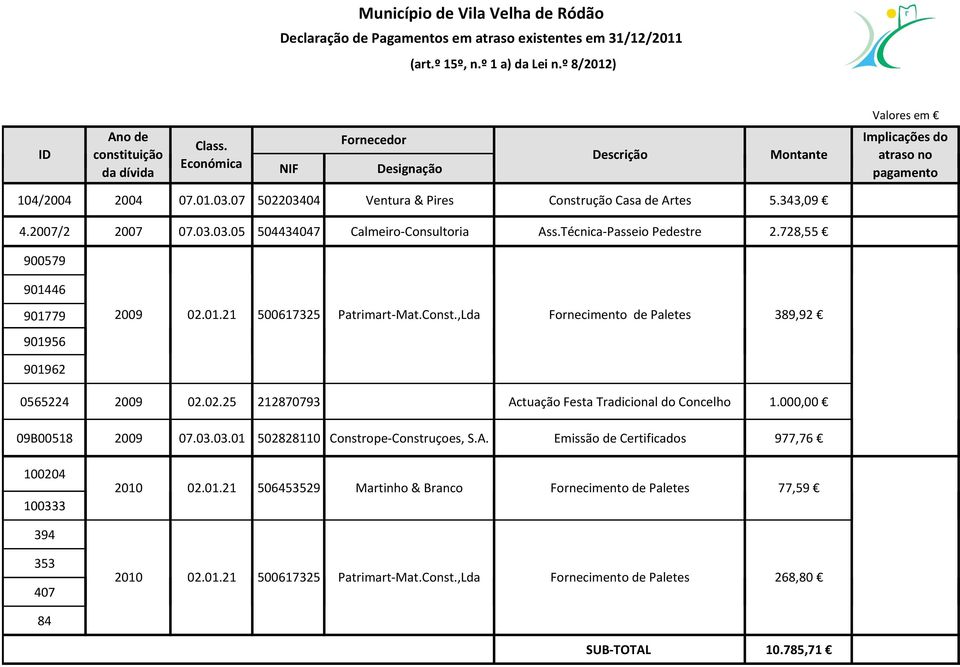 Técnica-Passeio Pedestre 2.728,55 900579 901446 901779 901956 2009 02.01.21 500617325 Patrimart-Mat.Const.,Lda Fornecimento de Paletes 389,92 901962 0565224 2009 02.02.25 212870793 Actuação Festa Tradicional do Concelho 1.