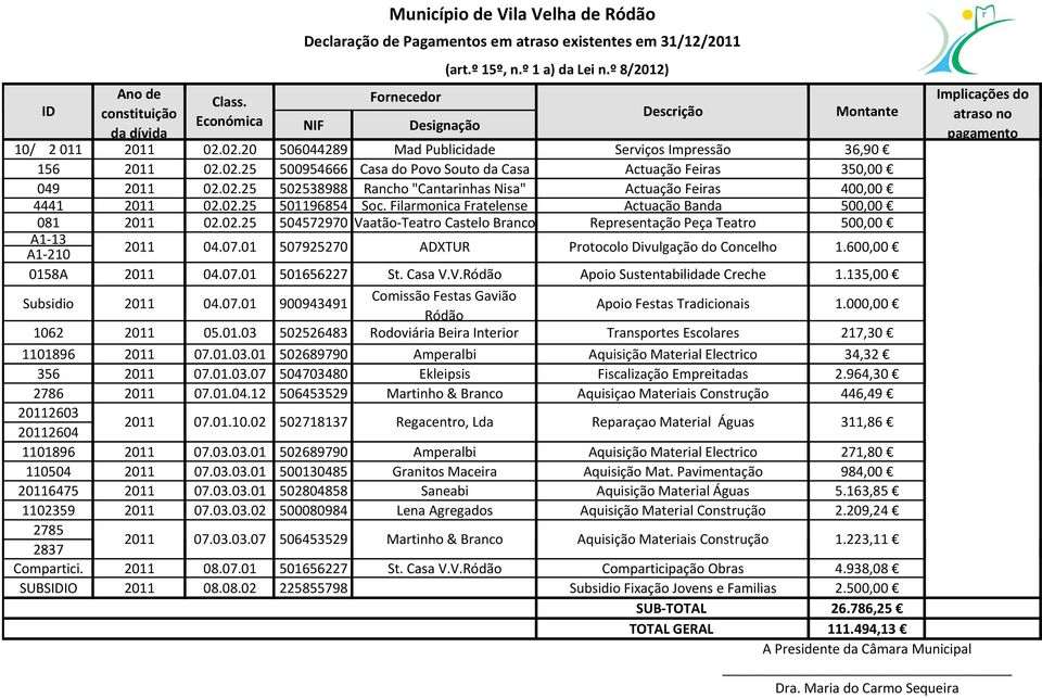 02.25 502538988 Rancho "Cantarinhas Nisa" Actuação Feiras 400,00 4441 2011 02.02.25 501196854 Soc. Filarmonica Fratelense Actuação Banda 500,00 081 2011 02.02.25 504572970 Vaatão-Teatro Castelo Branco Representação Peça Teatro 500,00 A1-13 A1-210 2011 04.