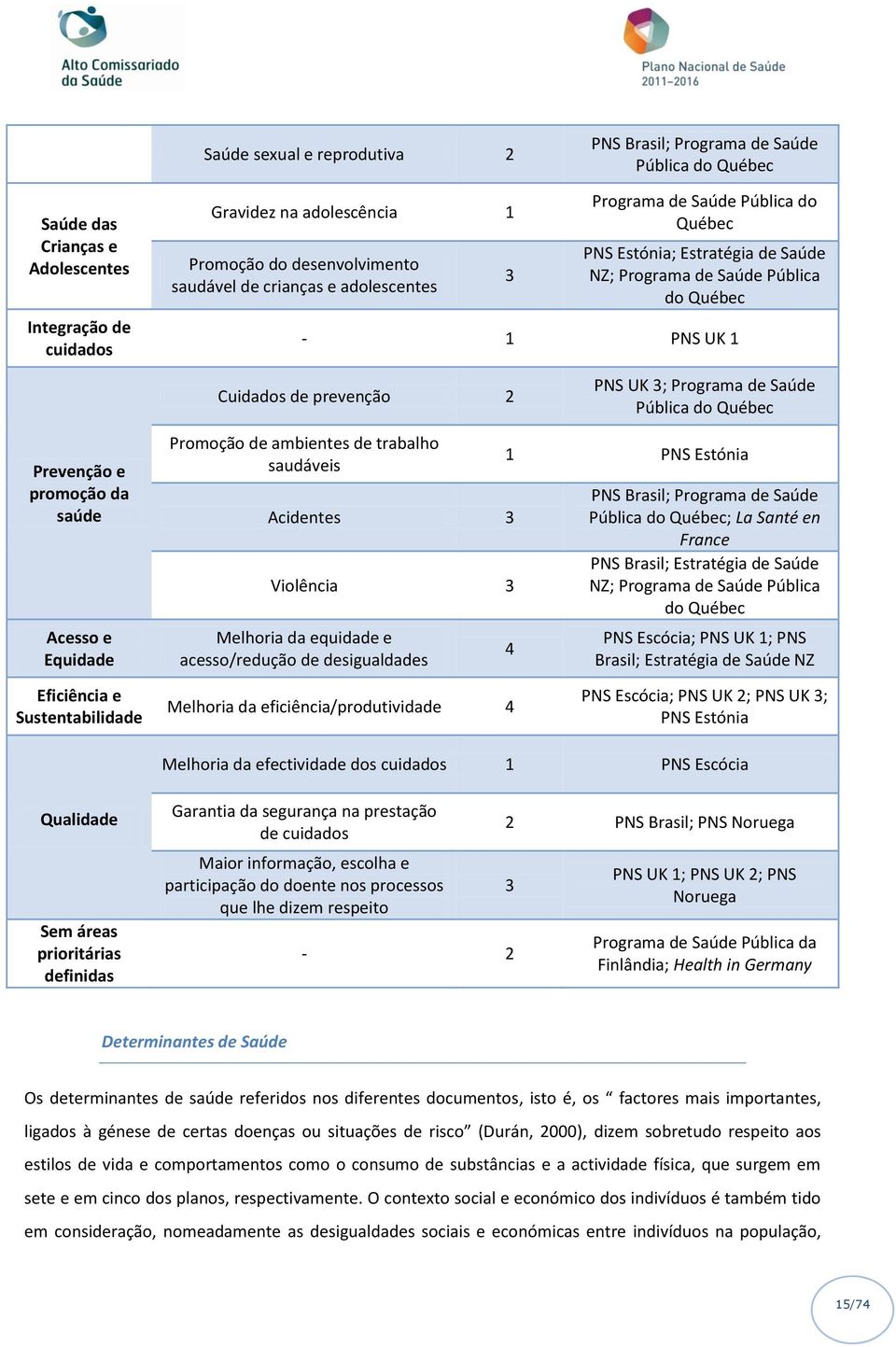 Saúde Pública do Québec Prevenção e promoção da saúde Acesso e Equidade Promoção de ambientes de trabalho saudáveis Acidentes 3 Violência 3 Melhoria da equidade e acesso/redução de desigualdades 1