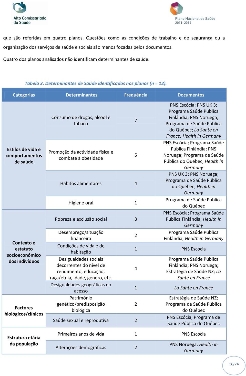 Categorias Determinantes Frequência Documentos Estilos de vida e comportamentos de saúde Contexto e estatuto socioeconómico dos indivíduos Factores biológicos/clínicos Estrutura etária da população