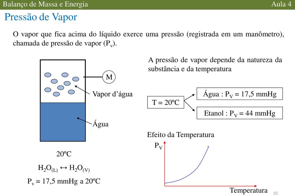 20ºC H 2 O (L) H 2 O (V) M Vapor d água Água A pressão de vapor depende da natureza da
