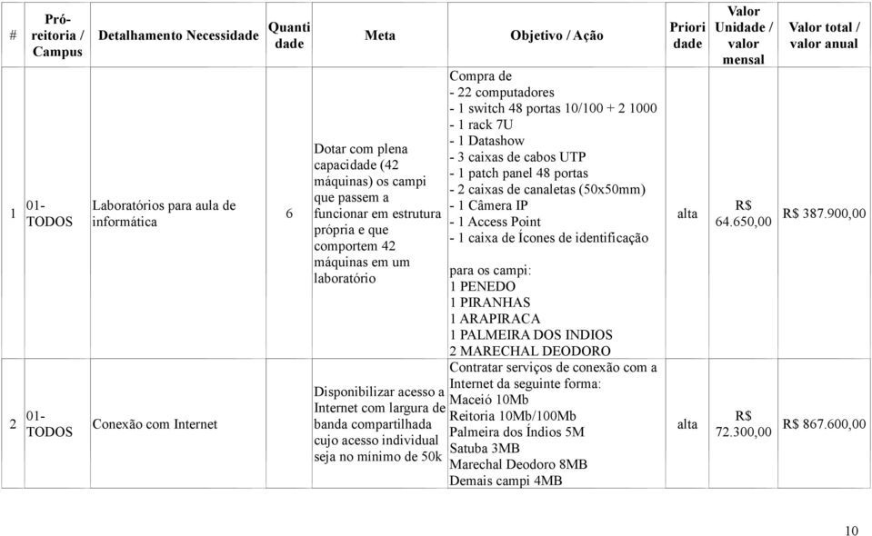 Compra de - 22 computadores - switch 48 portas 0/00 + 2 000 - rack 7U - Datashow - 3 caixas de cabos UTP - patch panel 48 portas - 2 caixas de canaletas (50x50mm) - Câmera IP - Access Point - caixa