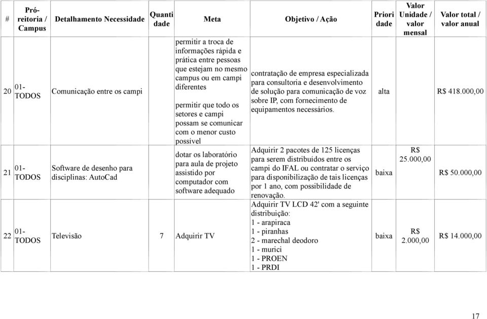 assistido por computador com software adequado Televisão 7 Adquirir TV Objetivo / Ação contratação de empresa especializada para consultoria e desenvolvimento de solução para comunicação de voz sobre