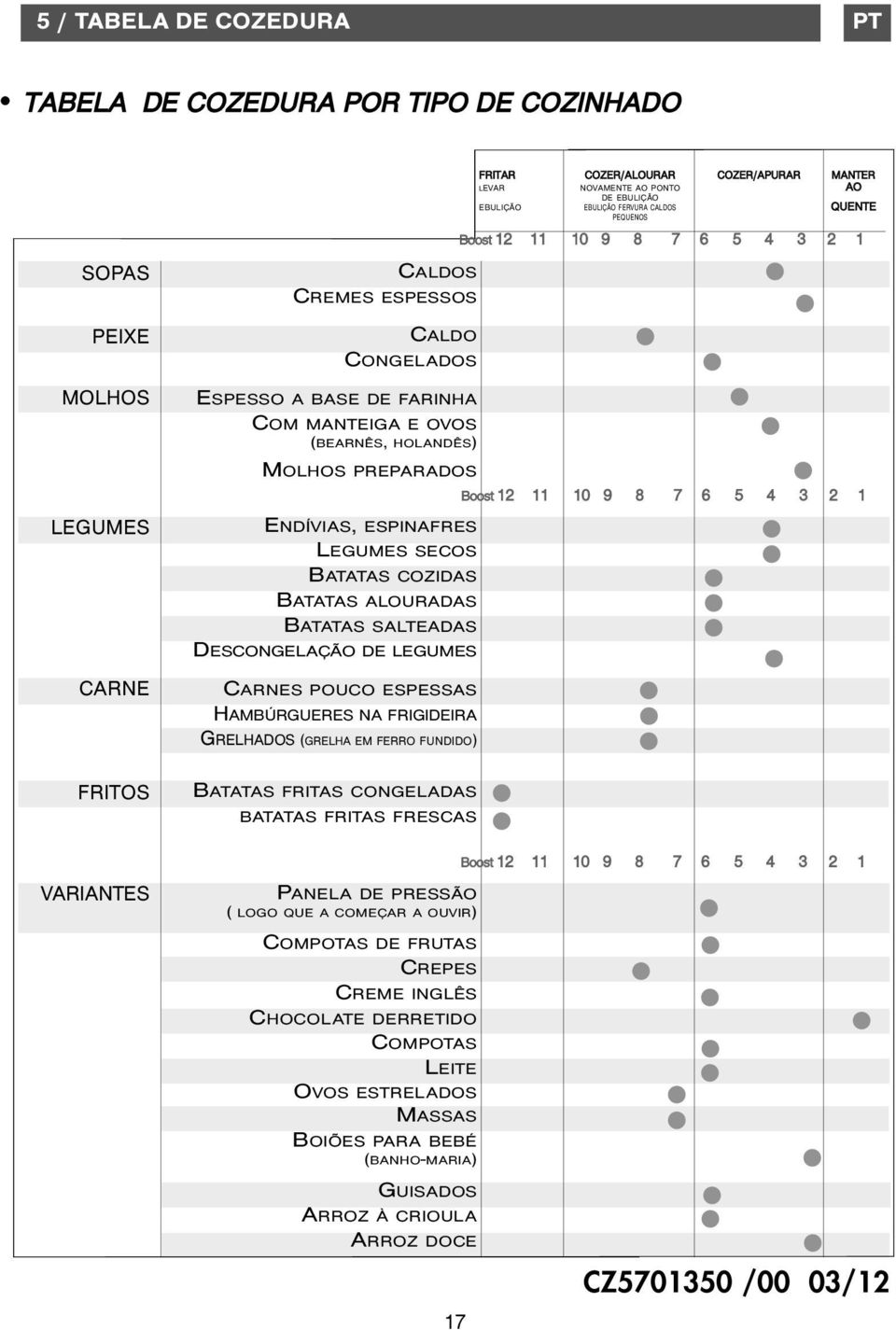 (GRELHA EM FERRO FUNDIDO) FRITAR COZER/ALOURAR COZER/APURAR MANTER LEVAR NOVAMENTE AO PONTO AO DE EBULIÇÃO EBULIÇÃO EBULIÇÃO FERVURA CALDOS QUENTE PEQUENOS Boost 12 11 10 9 8 7 6 5 4 3 2 1 Boost 12