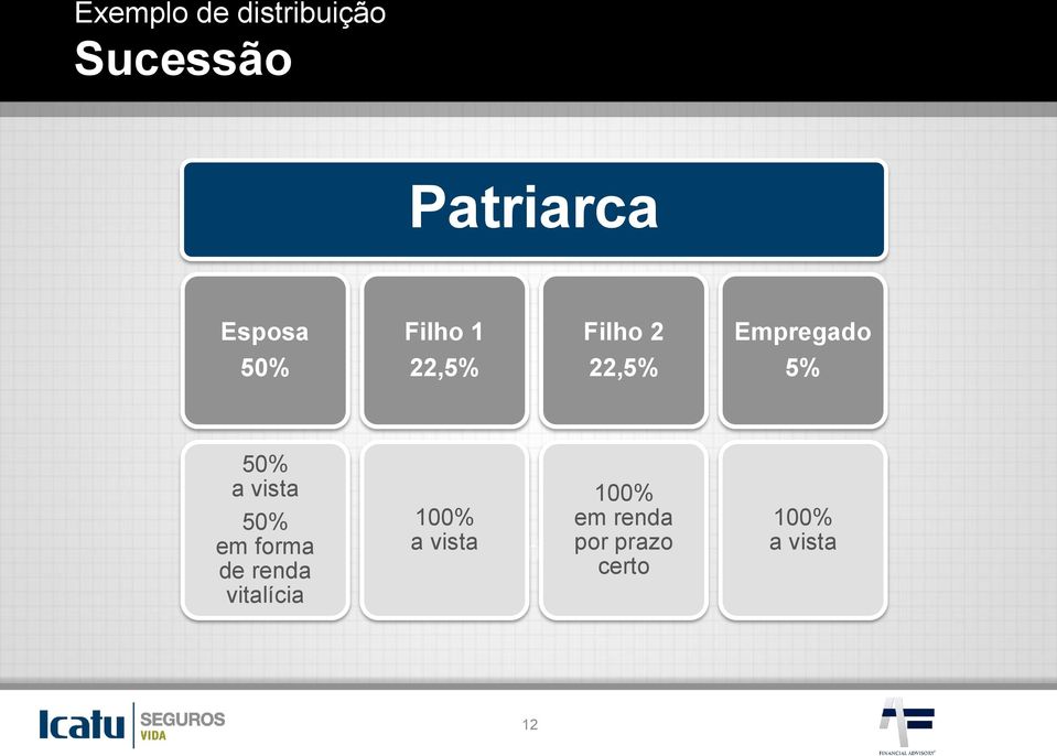 50% em forma de renda vitalícia 100% a vista