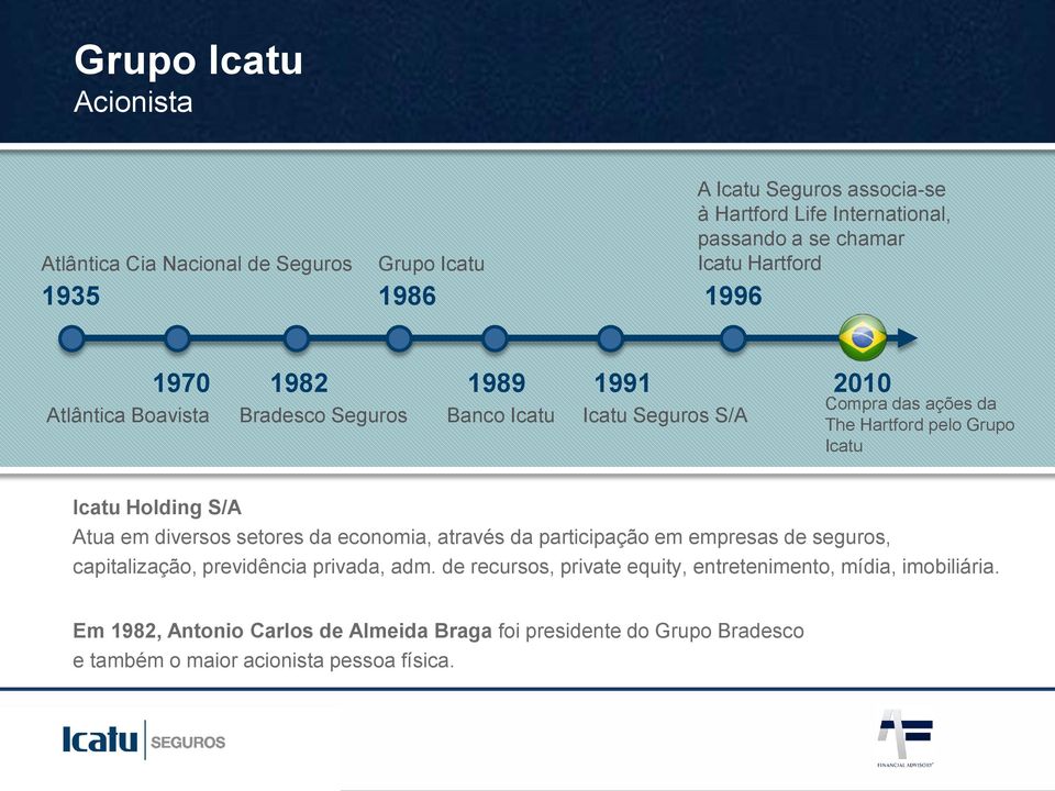 Icatu Holding S/A Atua em diversos setores da economia, através da participação em empresas de seguros, capitalização, previdência privada, adm.