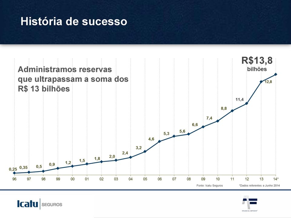 dos R$ 13 bilhões Fonte: Icatu