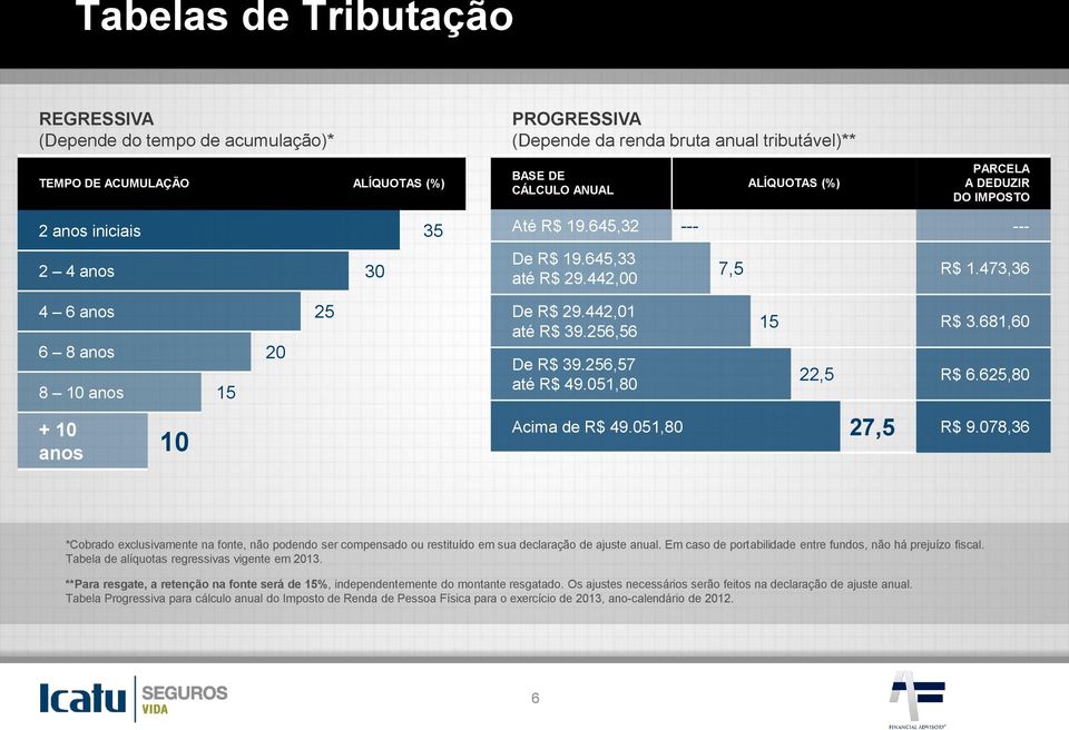 256,56 De R$ 39.256,57 até R$ 49.051,80 15 R$ 3.681,60 22,5 R$ 6.625,80 + 10 anos 10 Acima de R$ 49.051,80 27,5 R$ 9.