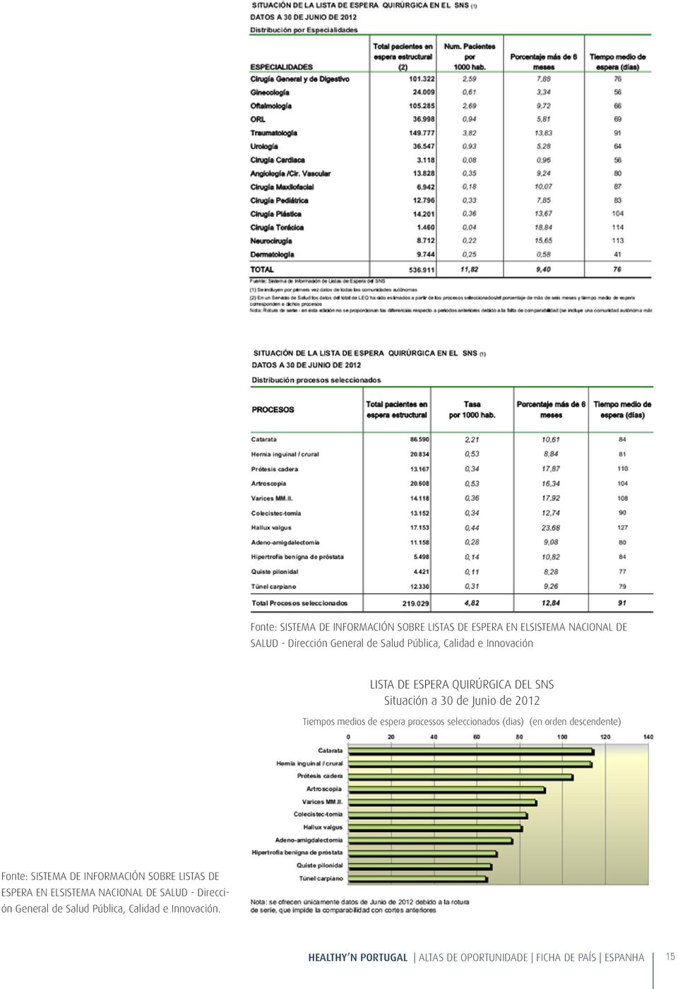 Tiempos medios de espera processos seleccionados (dias) (en orden descendente)  Salud Pública, Calidad e