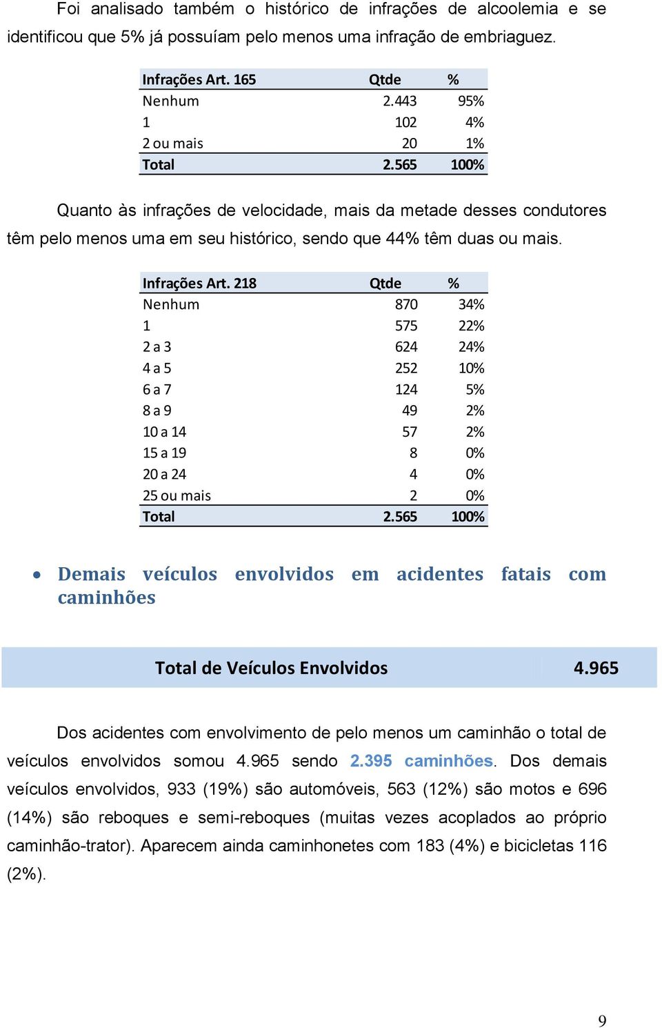 Infrações Art. 218 Qtde % Nenhum 870 34% 1 575 22% 2 a 3 624 24% 4 a 5 252 10% 6 a 7 124 5% 8 a 9 49 2% 10 a 14 57 2% 15 a 19 8 0% 20 a 24 4 0% 25 ou mais 2 0% Total 2.