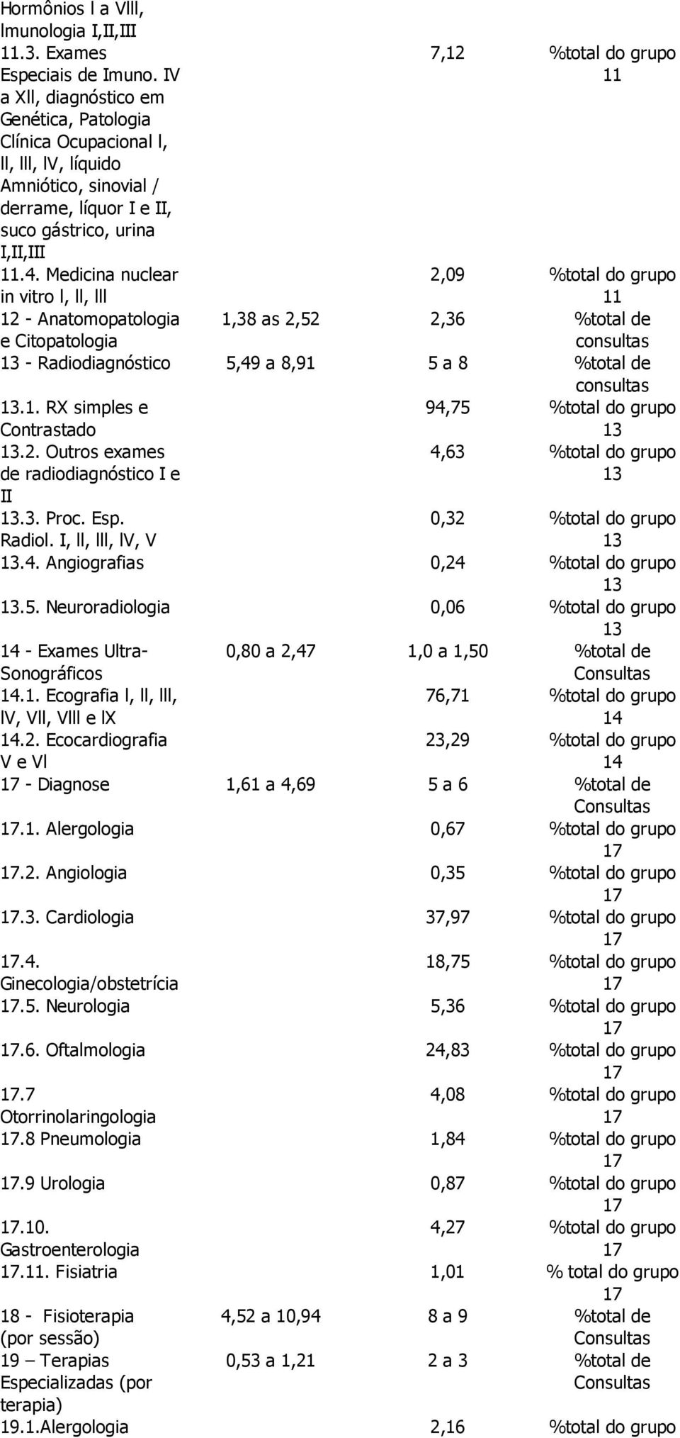 Medicina nuclear in vitro l, ll, lll 12 - Anatomopatologia e Citopatologia 7,12 %total do grupo 11 2,09 %total do grupo 11 1,38 as 2,52 2,36 %total de consultas 13 - Radiodiagnóstico 5,49 a 8,91 5 a
