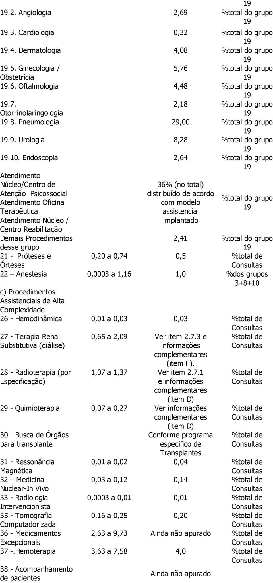 Endoscopia 2,64 %total do grupo 19 Atendimento Núcleo/Centro de Atenção Psicossocial Atendimento Oficina Terapêutica Atendimento Núcleo / Centro Reabilitação Demais Procedimentos desse grupo 36% (no