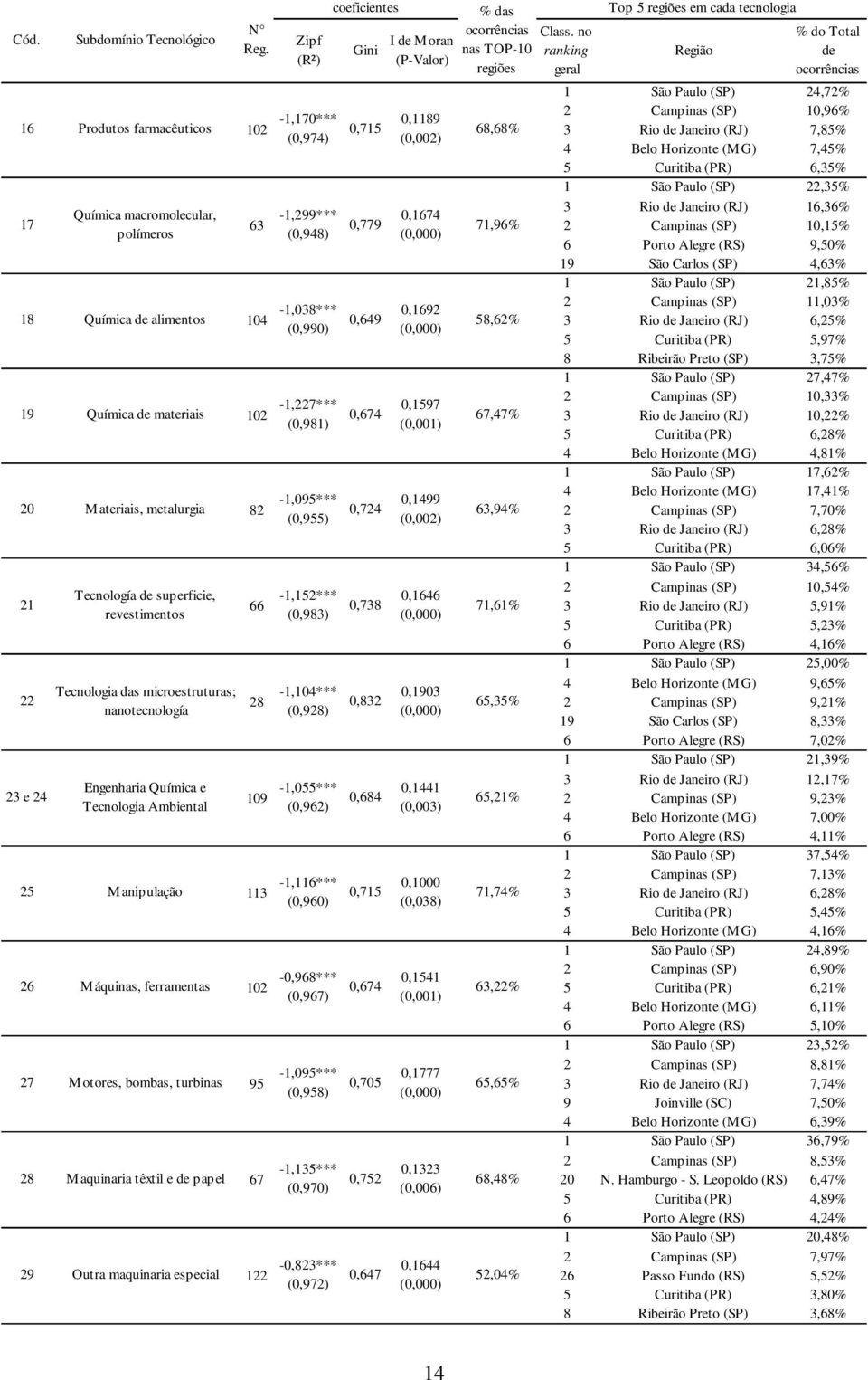 têxtil e de papel 29 Outra maquinaria especial N Reg. Zipf (R²) coeficientes Gini I de Moran (P-Valor) % das ocorrências nas TOP-10 regiões Class.