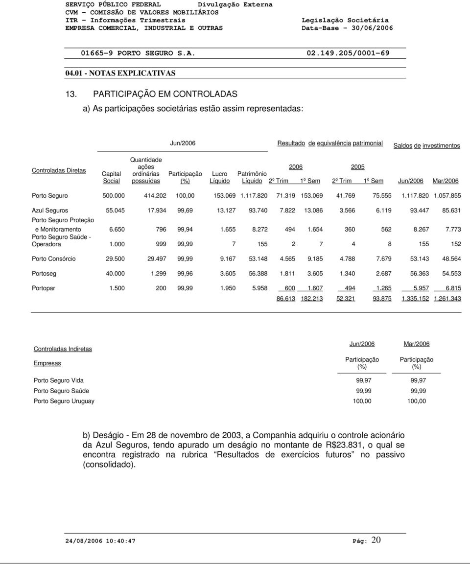 Quantidade ações ordinárias possuídas Participação (%) Lucro Líquido Patrimônio Líquido 26 2º Trim 1º Sem 25 2º Trim 1º Sem Jun/26 Mar/26 Porto Seguro 5. 414.22 1, 153.69 1.117.82 71.319 153.69 41.