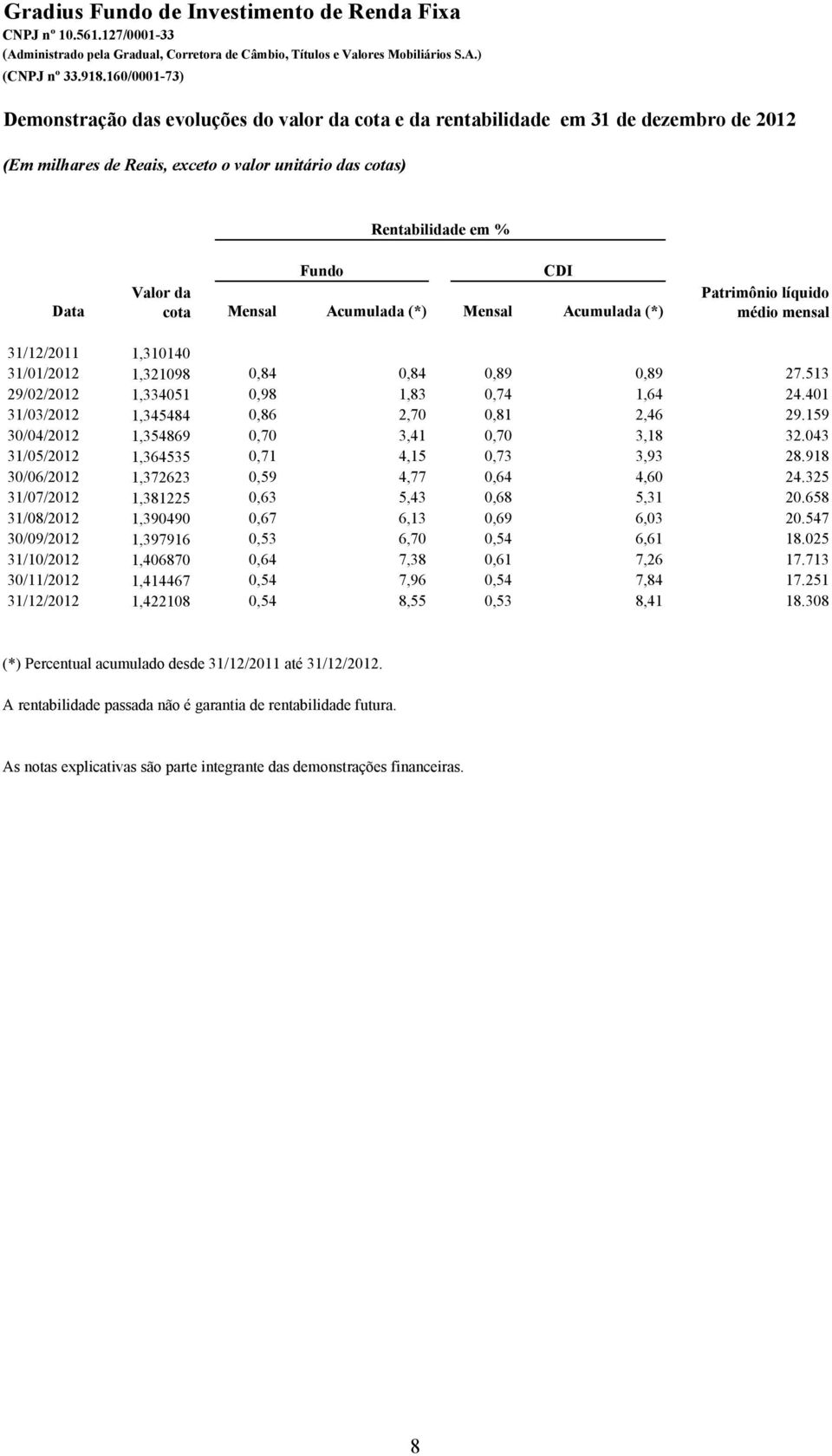 Data cota Mensal Acumulada (*) Mensal Acumulada (*) Patrimônio líquido médio mensal 31/12/2011 1,310140 31/01/2012 1,321098 0,84 0,84 0,89 0,89 27.513 29/02/2012 1,334051 0,98 1,83 0,74 1,64 24.