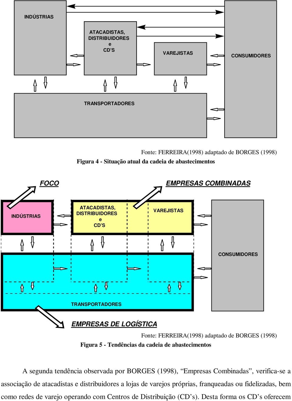 adaptado de BORGES (1998) Figura 5 - Tendências da cadeia de abastecimentos A segunda tendência observada por BORGES (1998), Empresas Combinadas, verifica-se a associação de